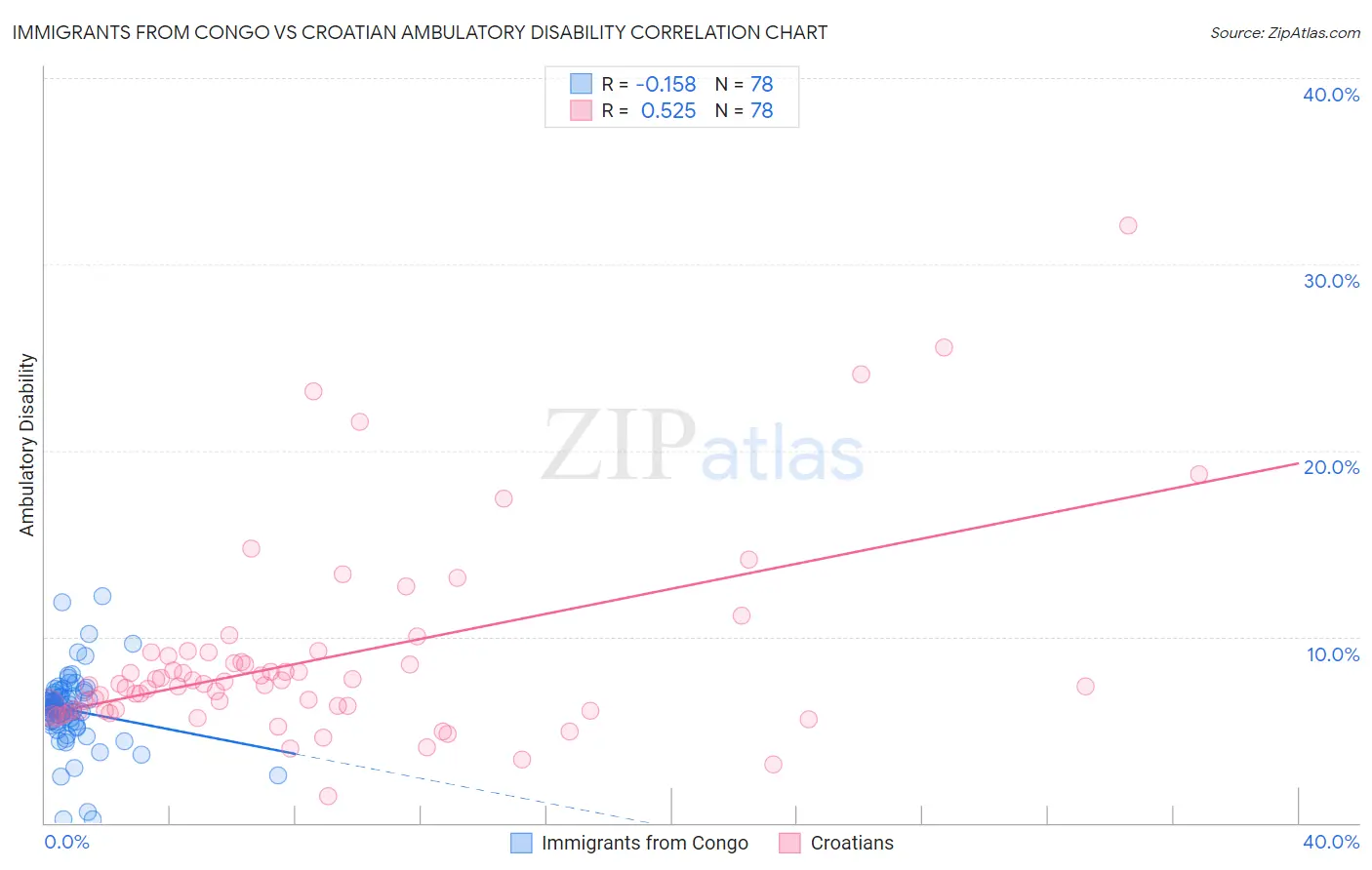 Immigrants from Congo vs Croatian Ambulatory Disability