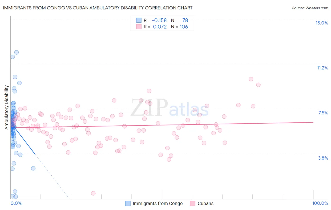 Immigrants from Congo vs Cuban Ambulatory Disability