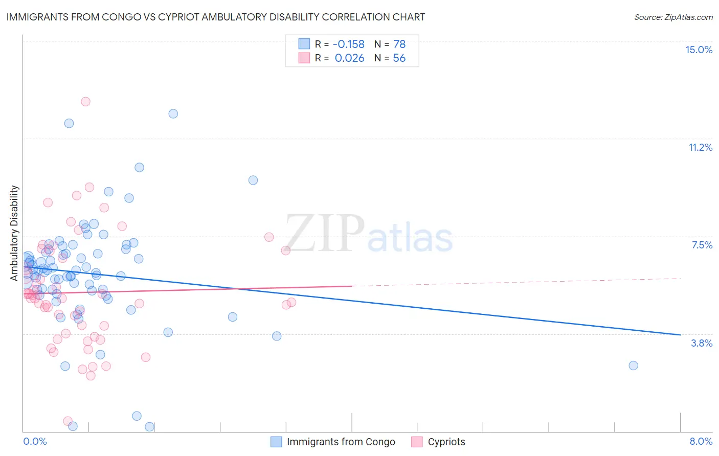 Immigrants from Congo vs Cypriot Ambulatory Disability