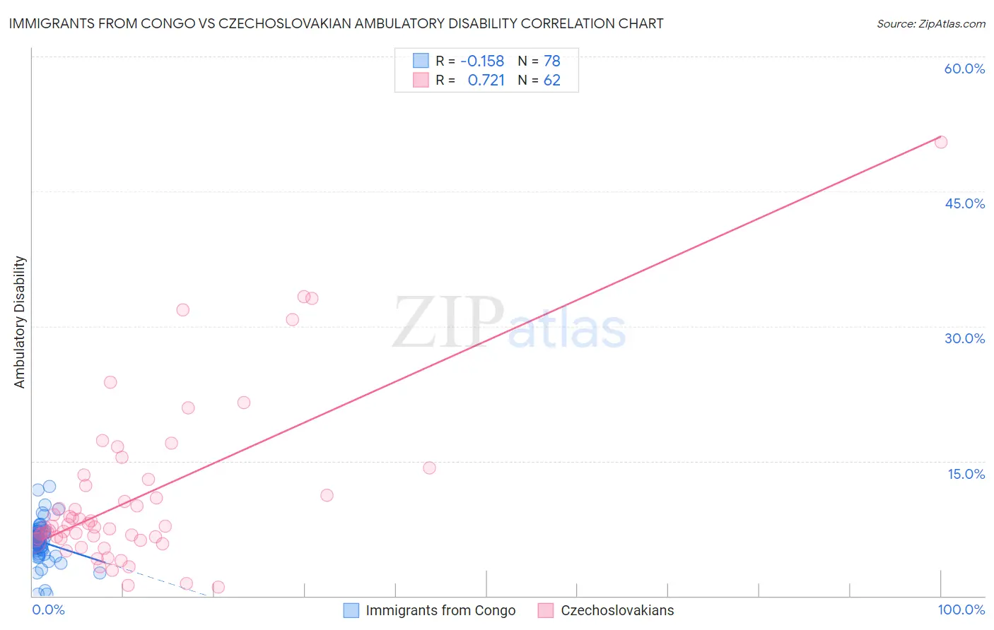 Immigrants from Congo vs Czechoslovakian Ambulatory Disability