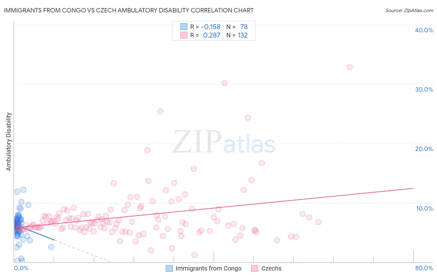 Immigrants from Congo vs Czech Ambulatory Disability