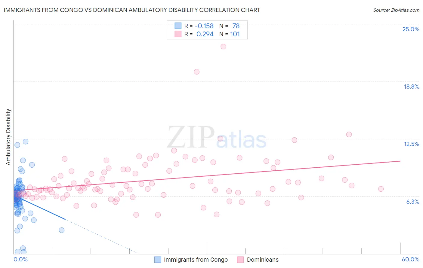 Immigrants from Congo vs Dominican Ambulatory Disability