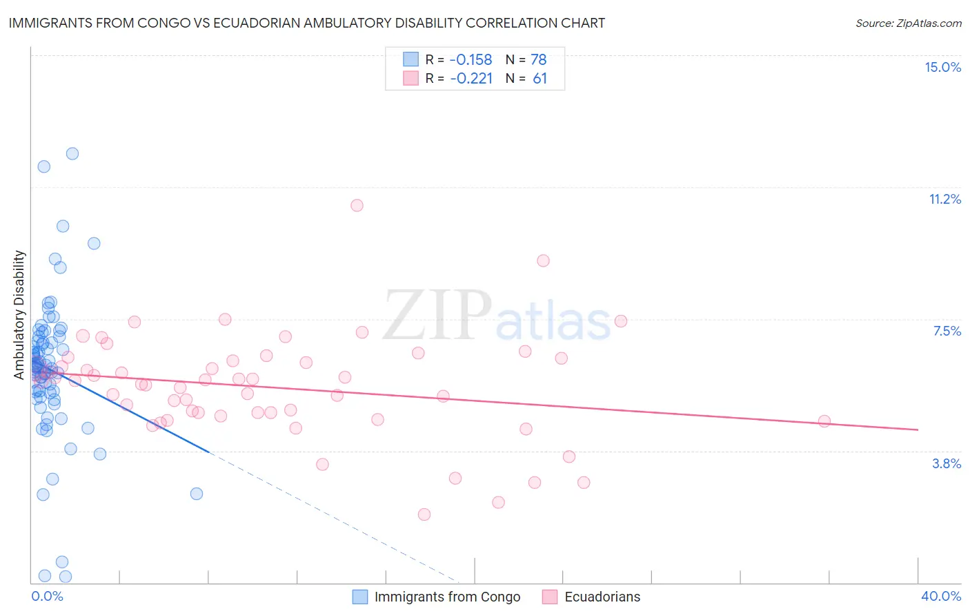 Immigrants from Congo vs Ecuadorian Ambulatory Disability
