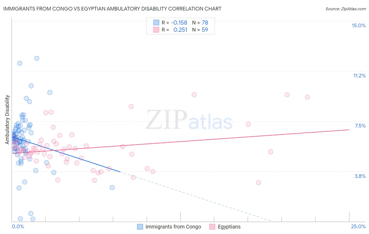 Immigrants from Congo vs Egyptian Ambulatory Disability
