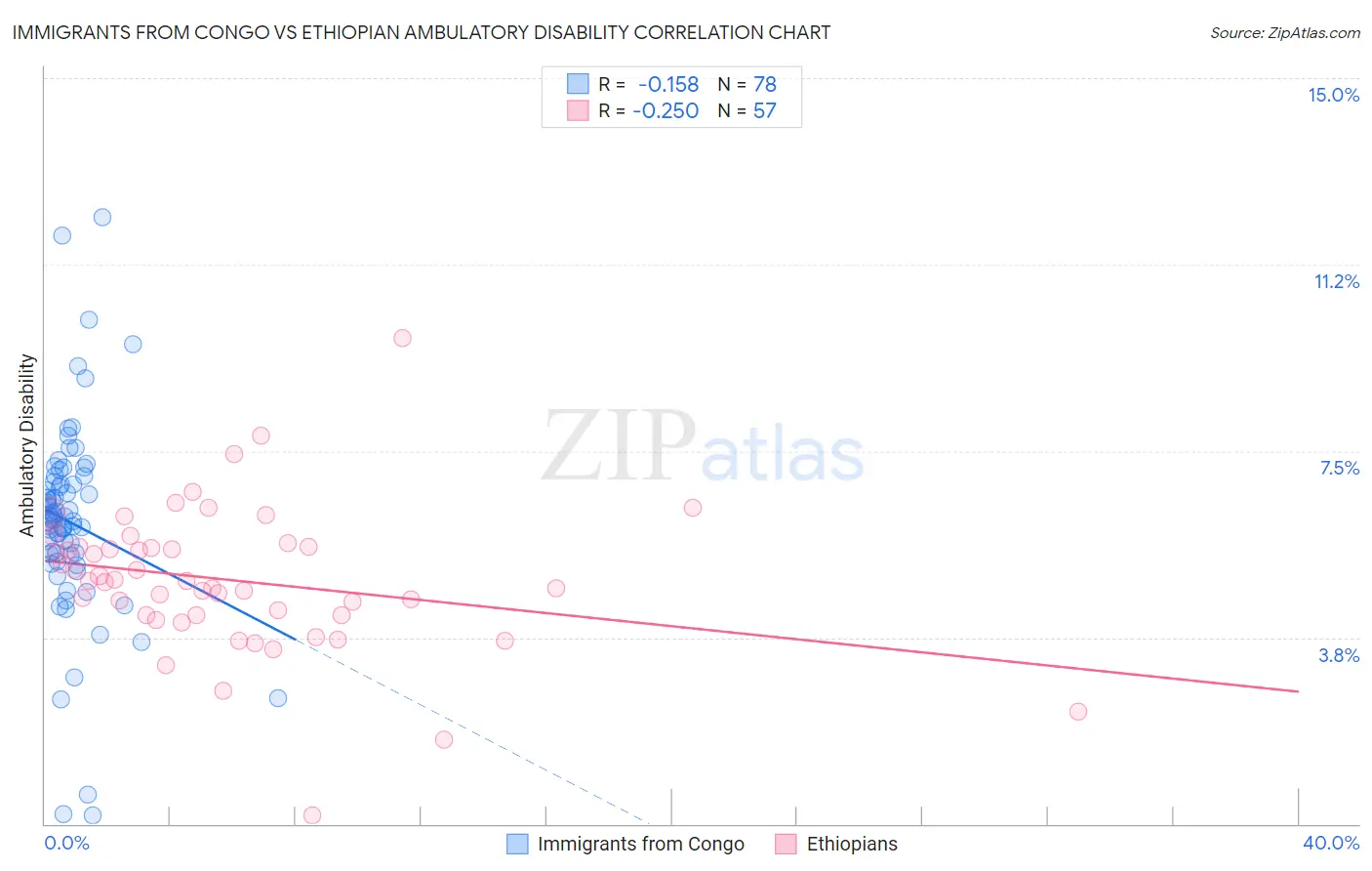 Immigrants from Congo vs Ethiopian Ambulatory Disability