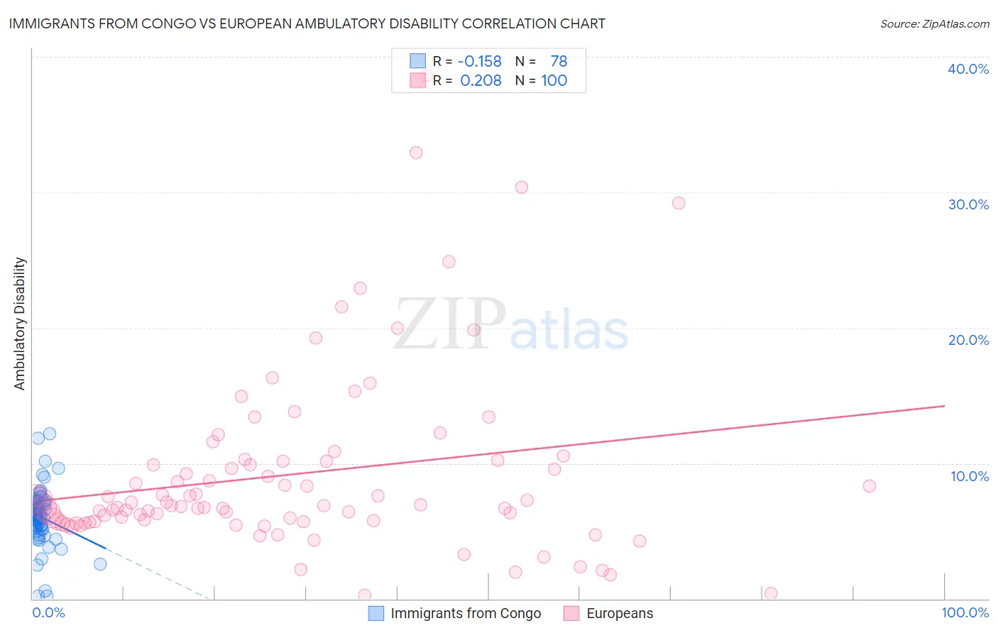 Immigrants from Congo vs European Ambulatory Disability