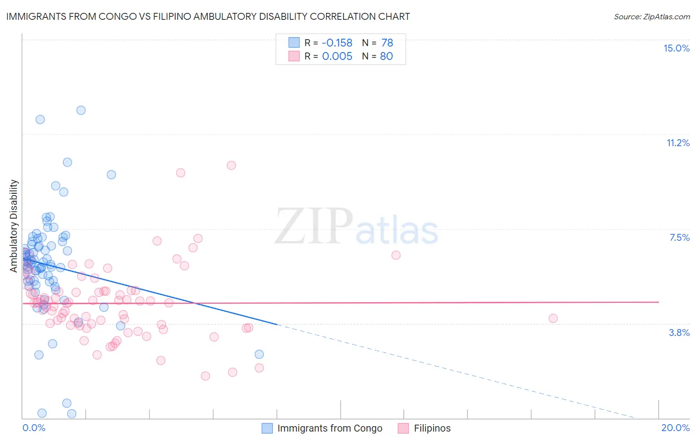 Immigrants from Congo vs Filipino Ambulatory Disability