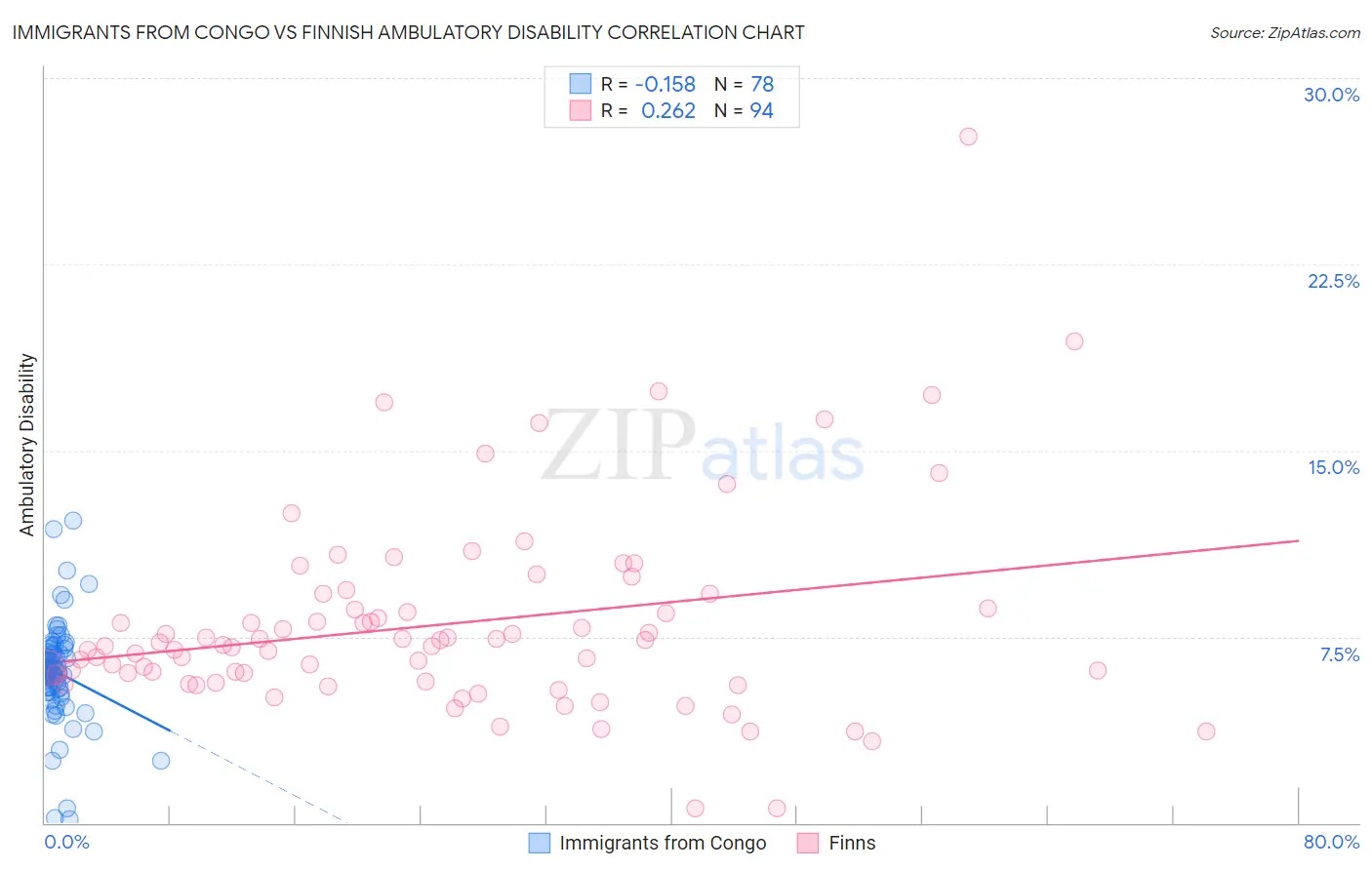 Immigrants from Congo vs Finnish Ambulatory Disability
