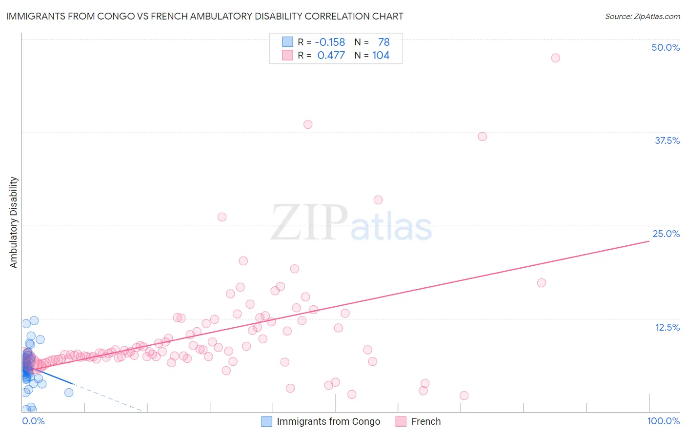 Immigrants from Congo vs French Ambulatory Disability