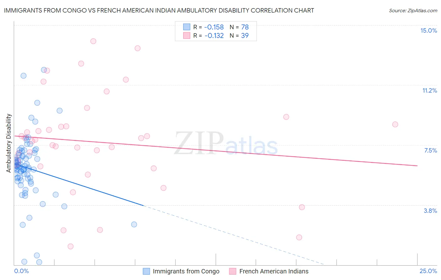 Immigrants from Congo vs French American Indian Ambulatory Disability