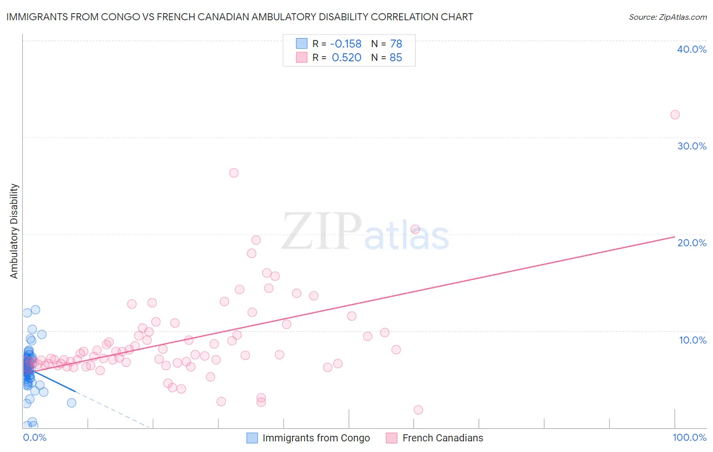 Immigrants from Congo vs French Canadian Ambulatory Disability