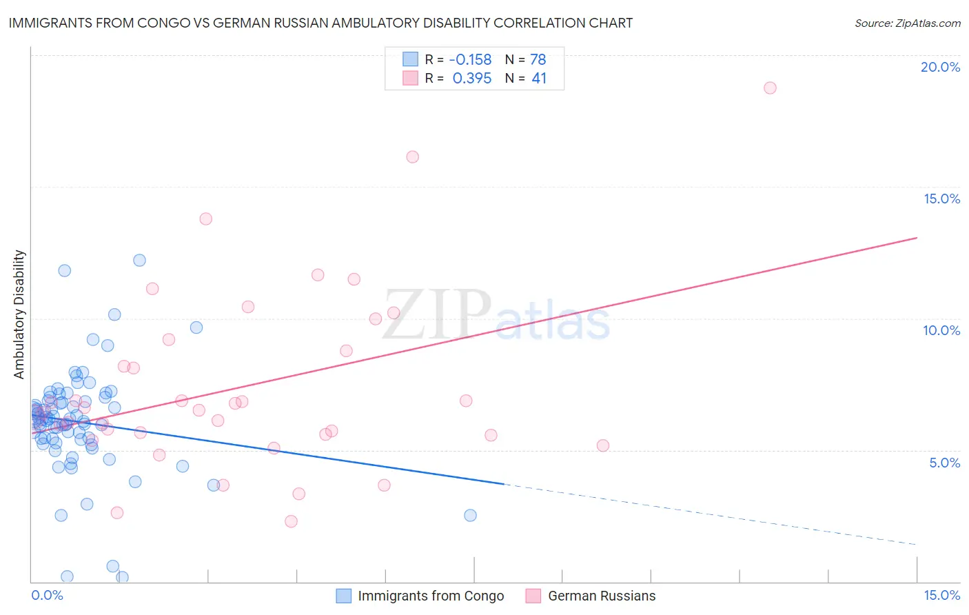 Immigrants from Congo vs German Russian Ambulatory Disability