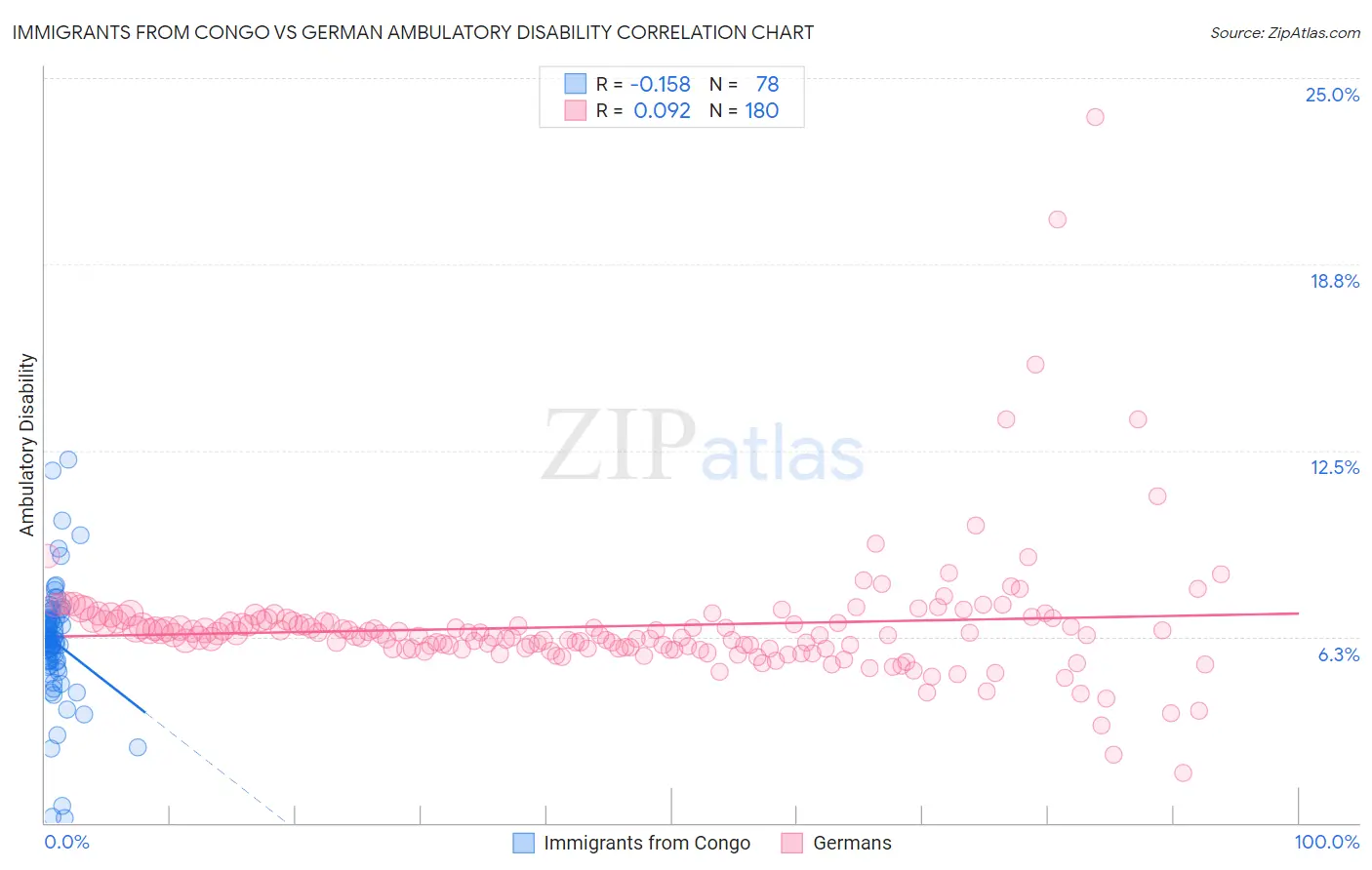 Immigrants from Congo vs German Ambulatory Disability