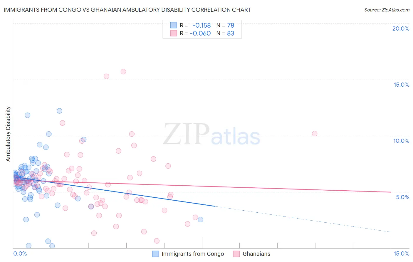 Immigrants from Congo vs Ghanaian Ambulatory Disability