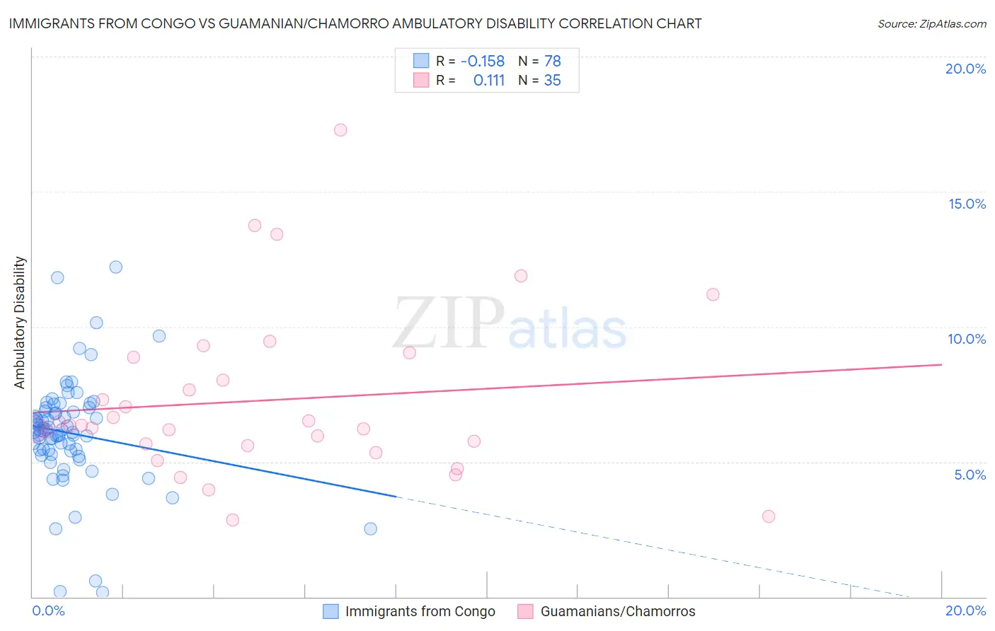 Immigrants from Congo vs Guamanian/Chamorro Ambulatory Disability