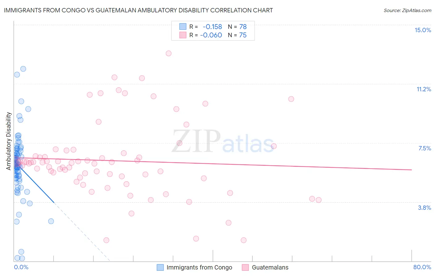 Immigrants from Congo vs Guatemalan Ambulatory Disability