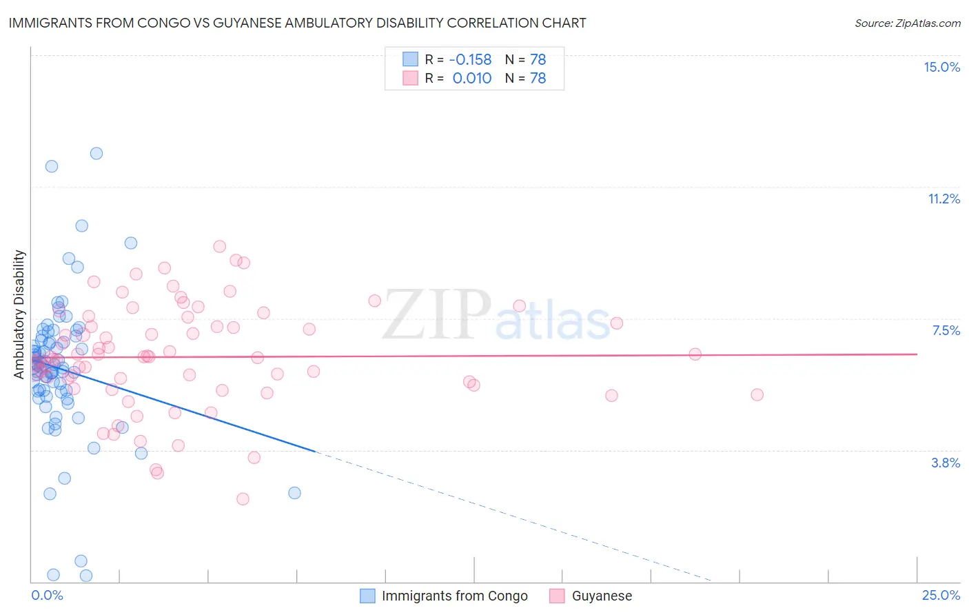 Immigrants from Congo vs Guyanese Ambulatory Disability