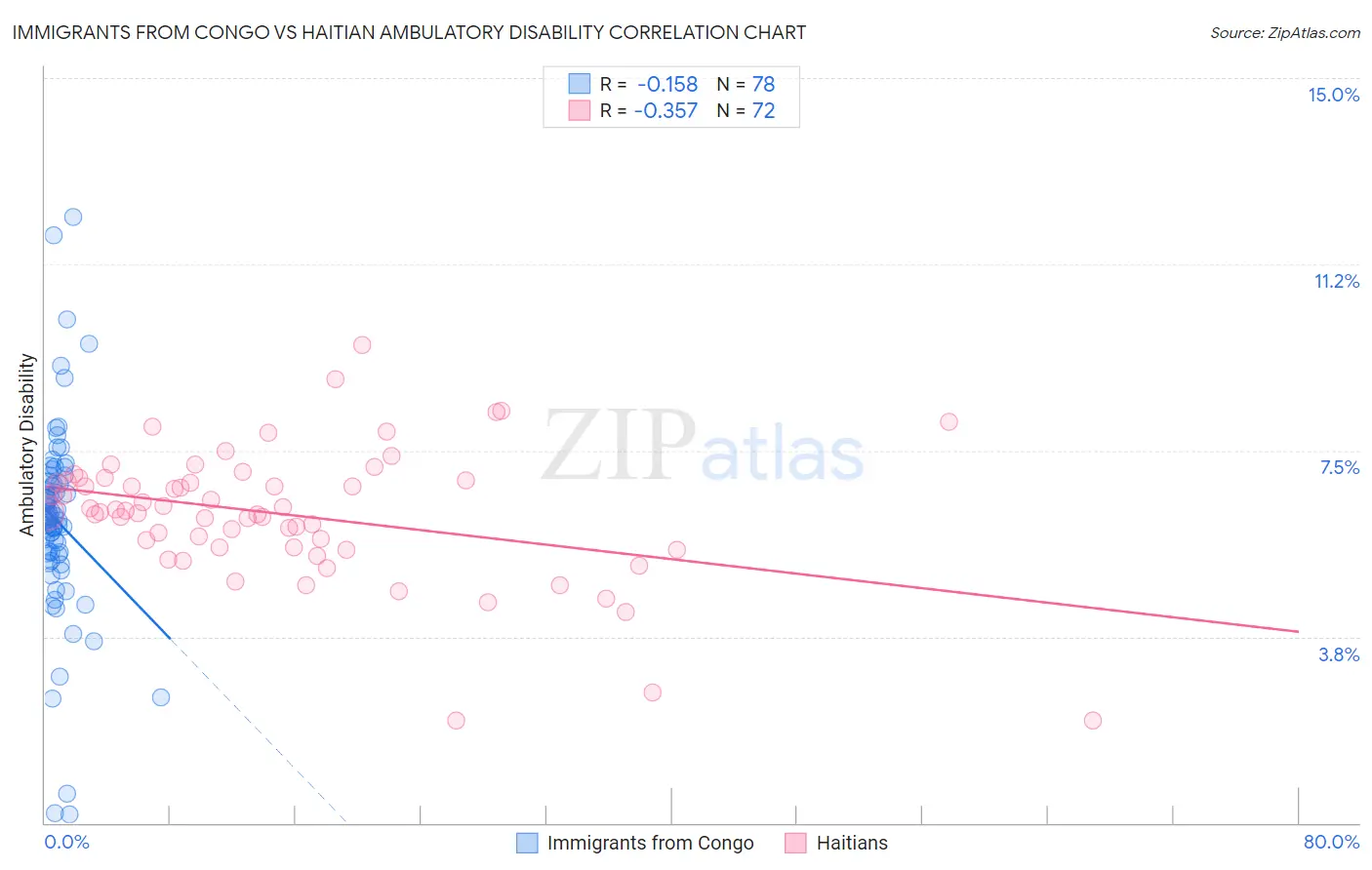 Immigrants from Congo vs Haitian Ambulatory Disability