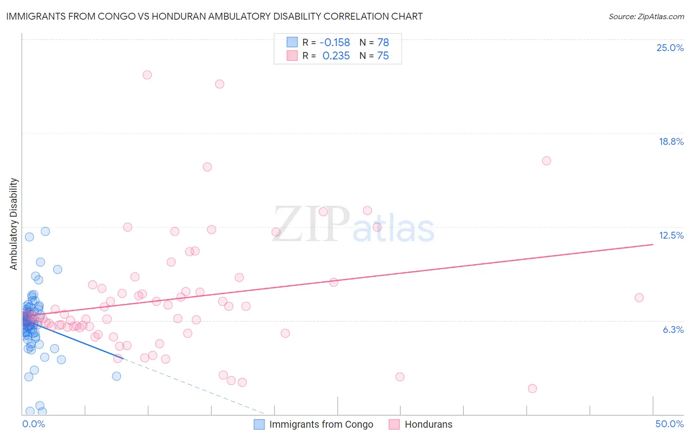 Immigrants from Congo vs Honduran Ambulatory Disability