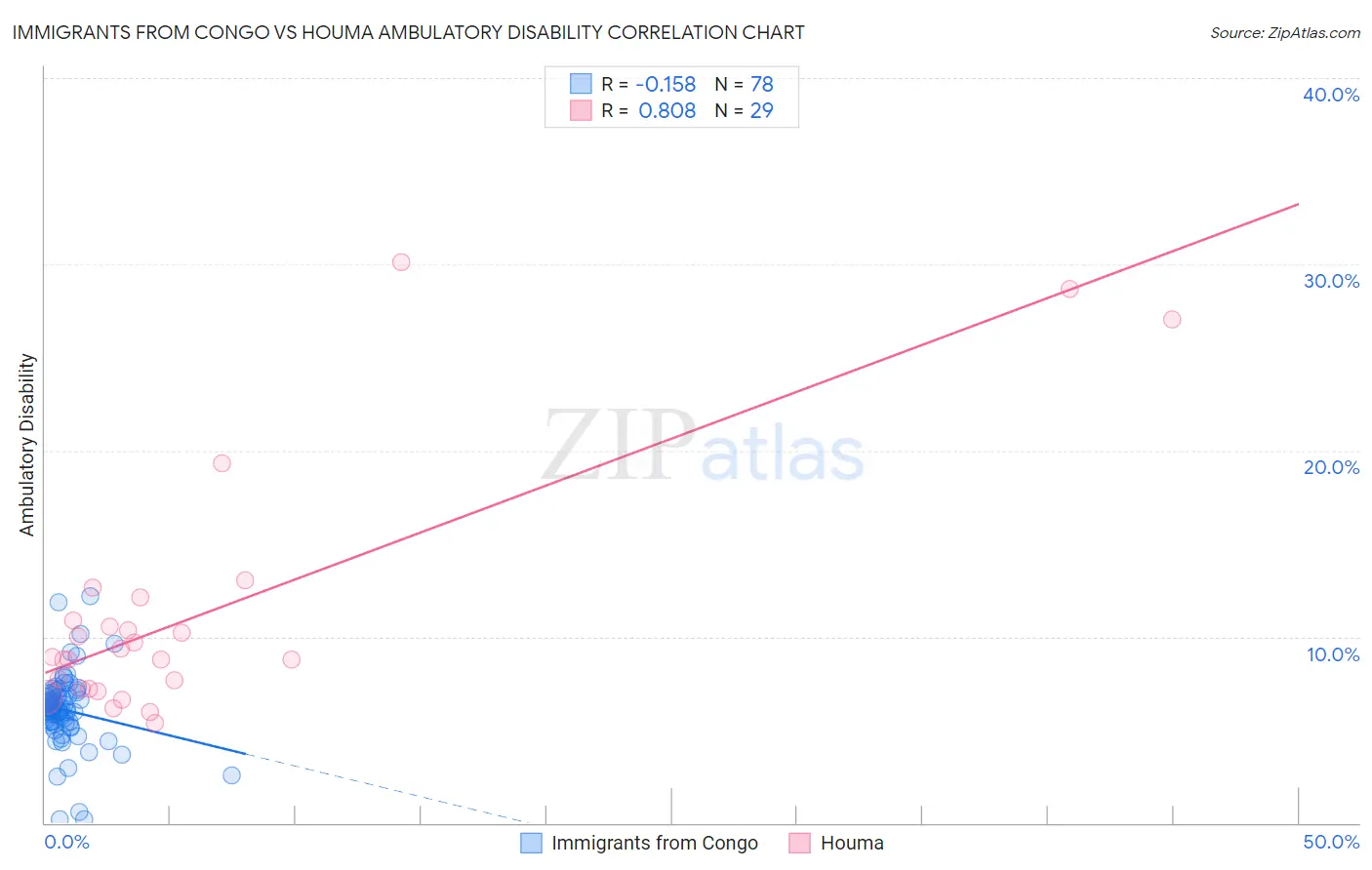 Immigrants from Congo vs Houma Ambulatory Disability