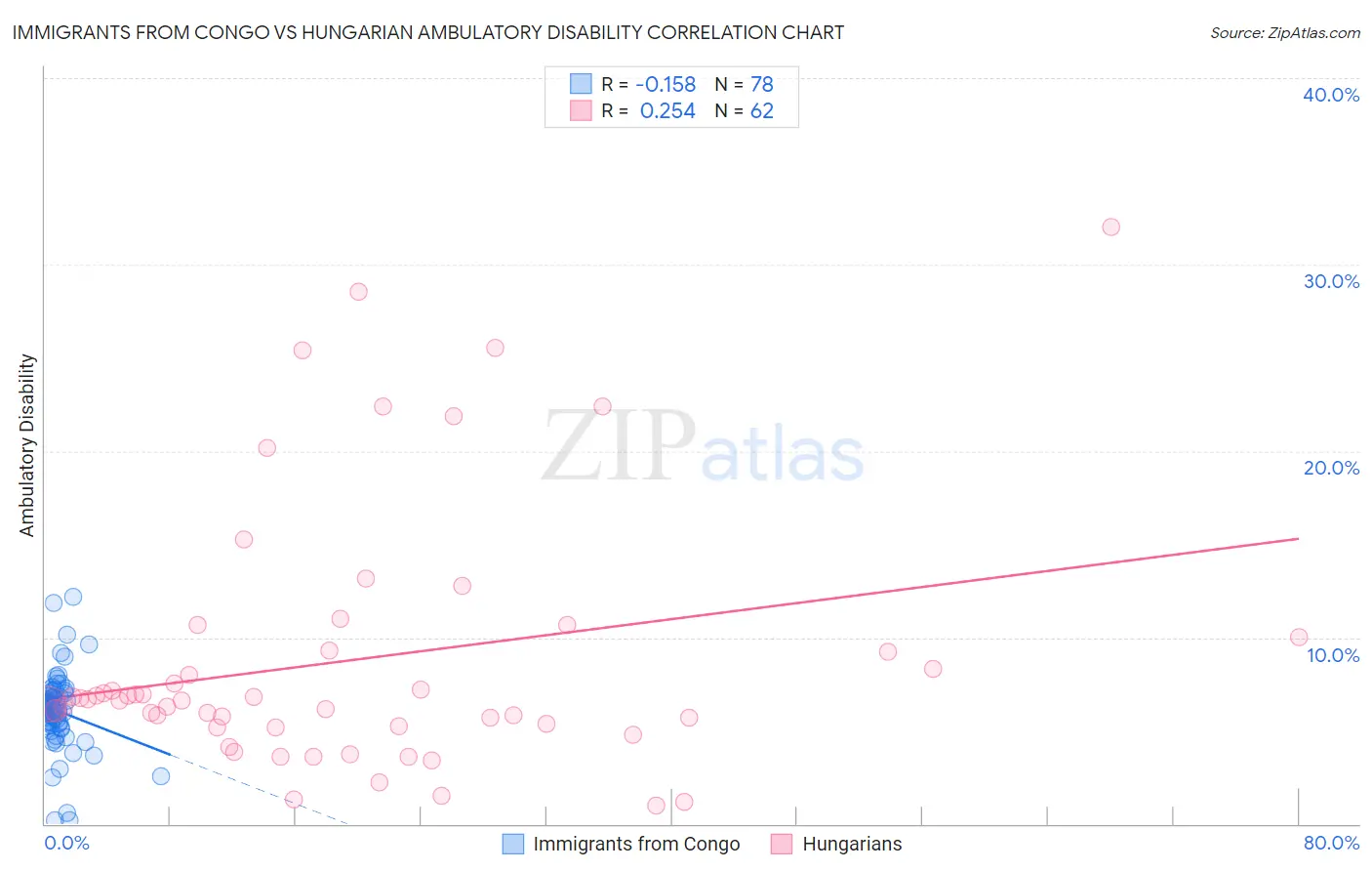 Immigrants from Congo vs Hungarian Ambulatory Disability