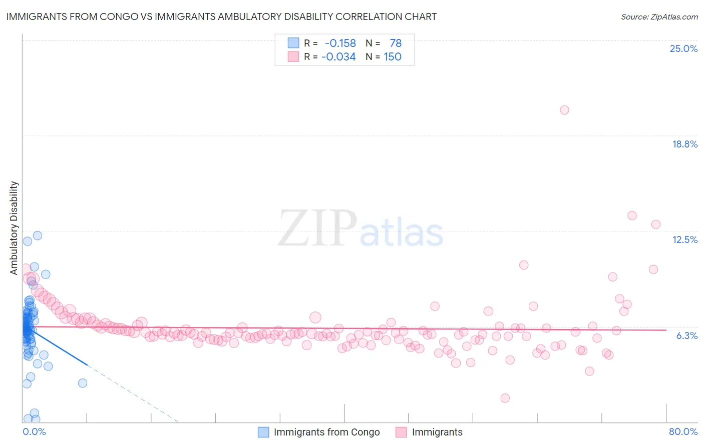 Immigrants from Congo vs Immigrants Ambulatory Disability