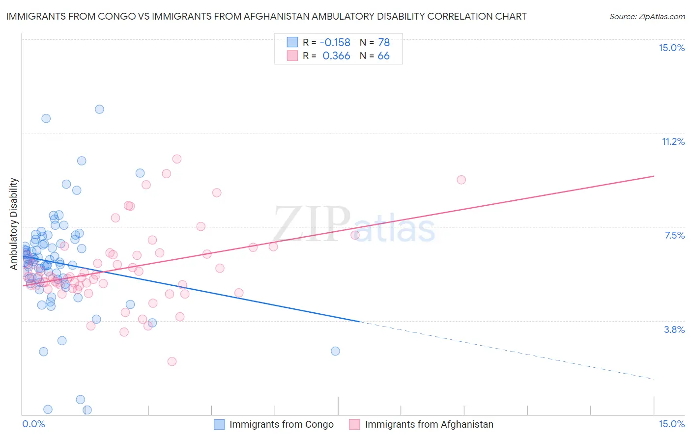 Immigrants from Congo vs Immigrants from Afghanistan Ambulatory Disability