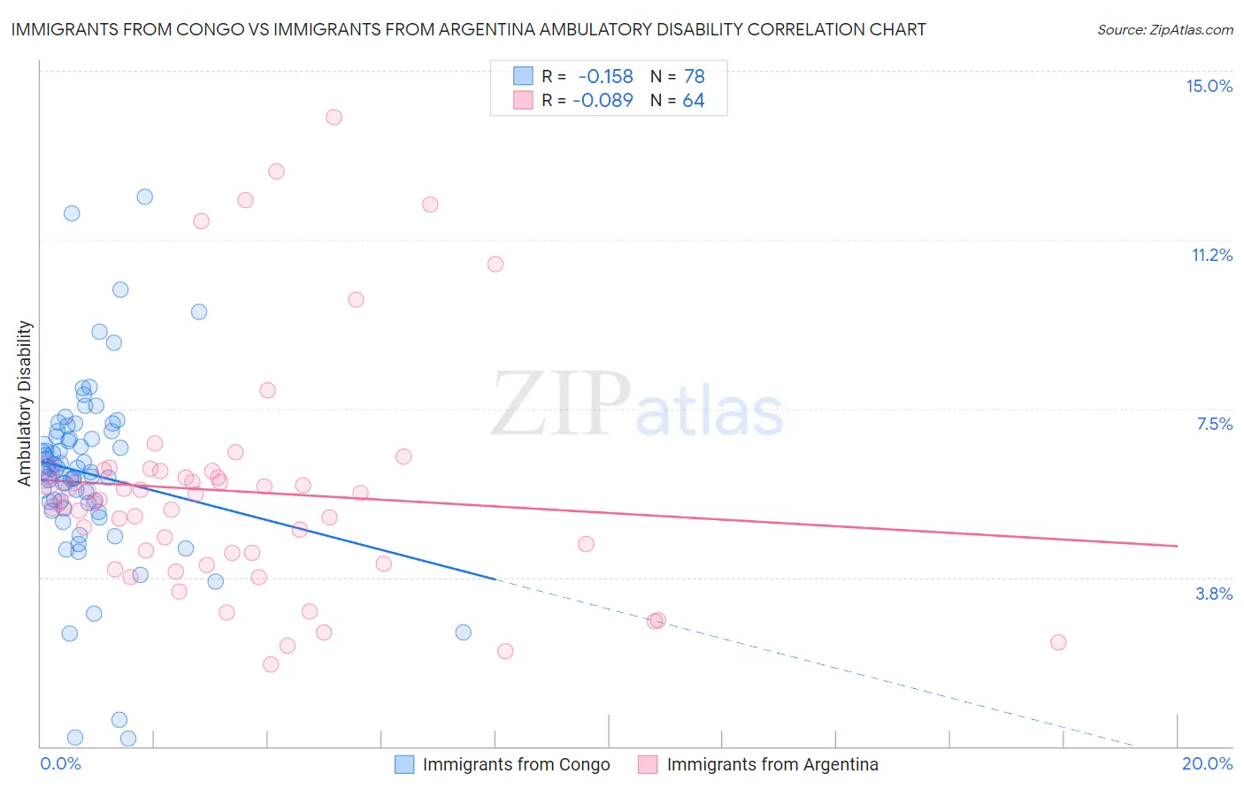 Immigrants from Congo vs Immigrants from Argentina Ambulatory Disability