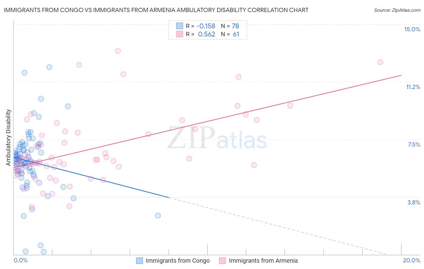 Immigrants from Congo vs Immigrants from Armenia Ambulatory Disability