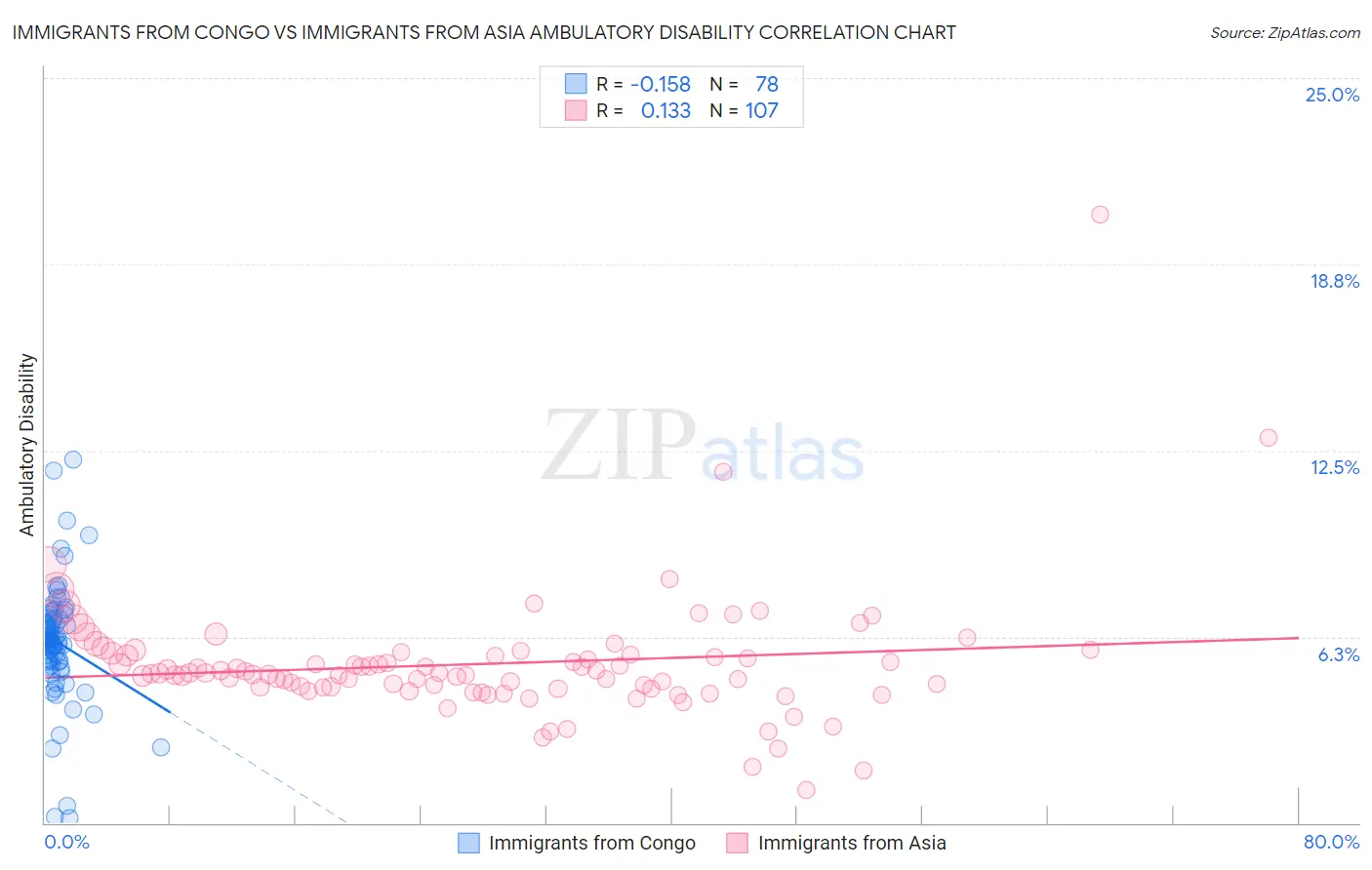 Immigrants from Congo vs Immigrants from Asia Ambulatory Disability