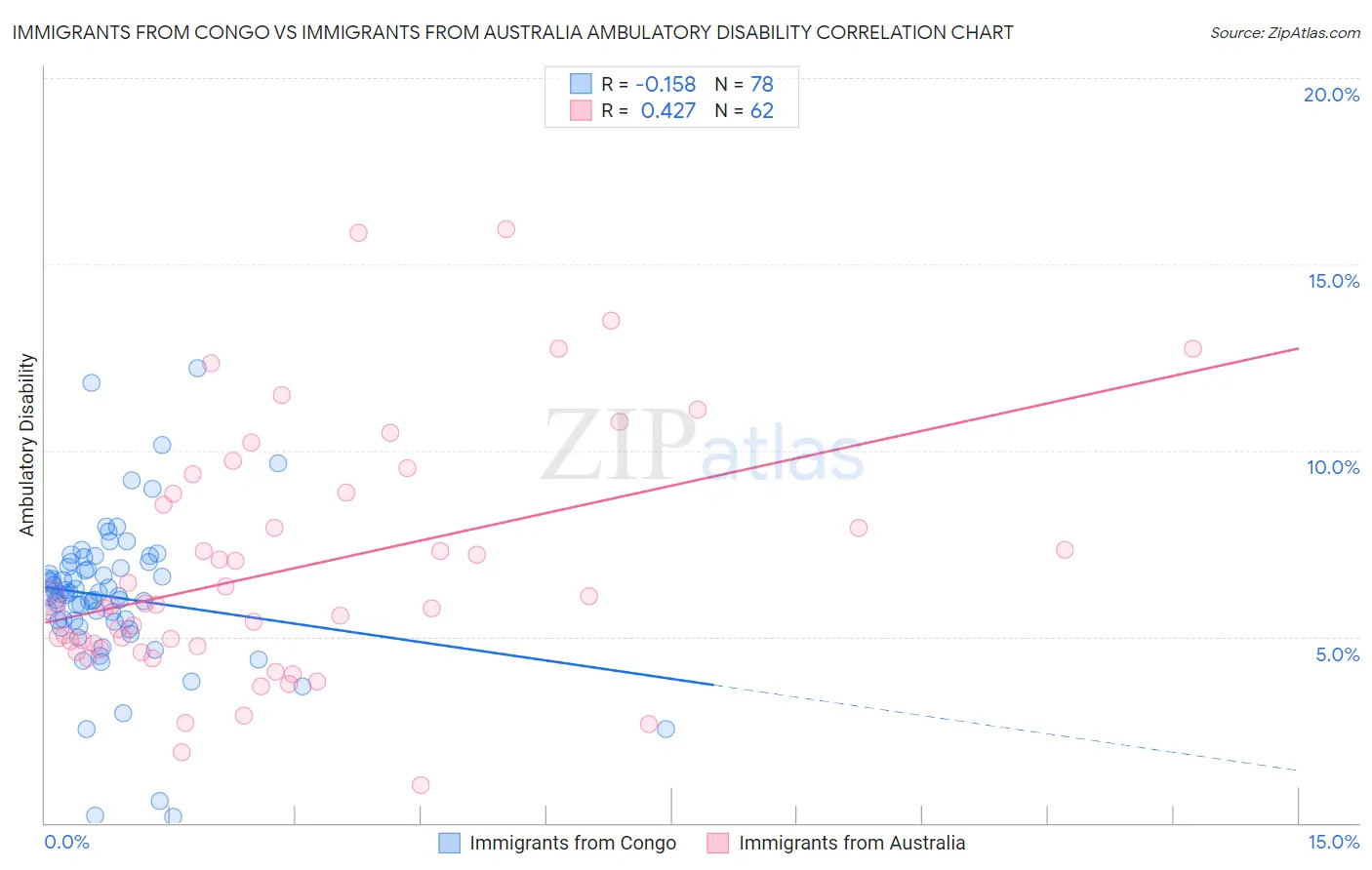 Immigrants from Congo vs Immigrants from Australia Ambulatory Disability