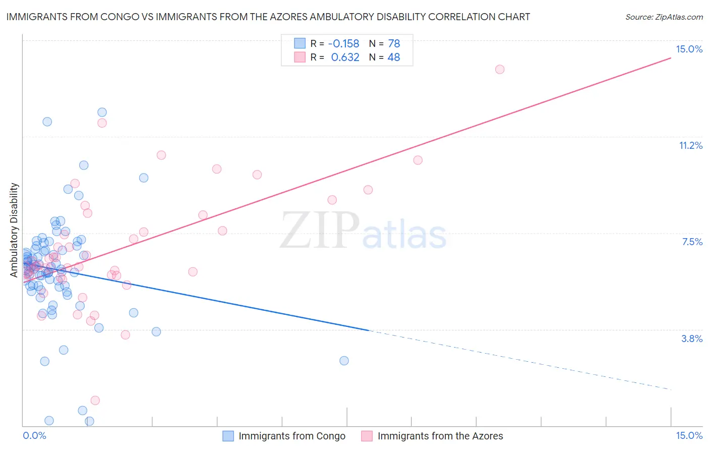 Immigrants from Congo vs Immigrants from the Azores Ambulatory Disability