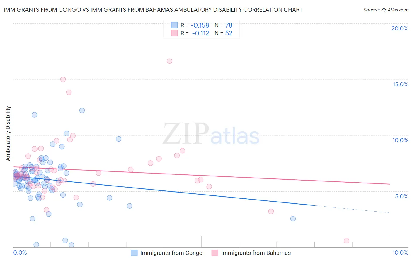 Immigrants from Congo vs Immigrants from Bahamas Ambulatory Disability