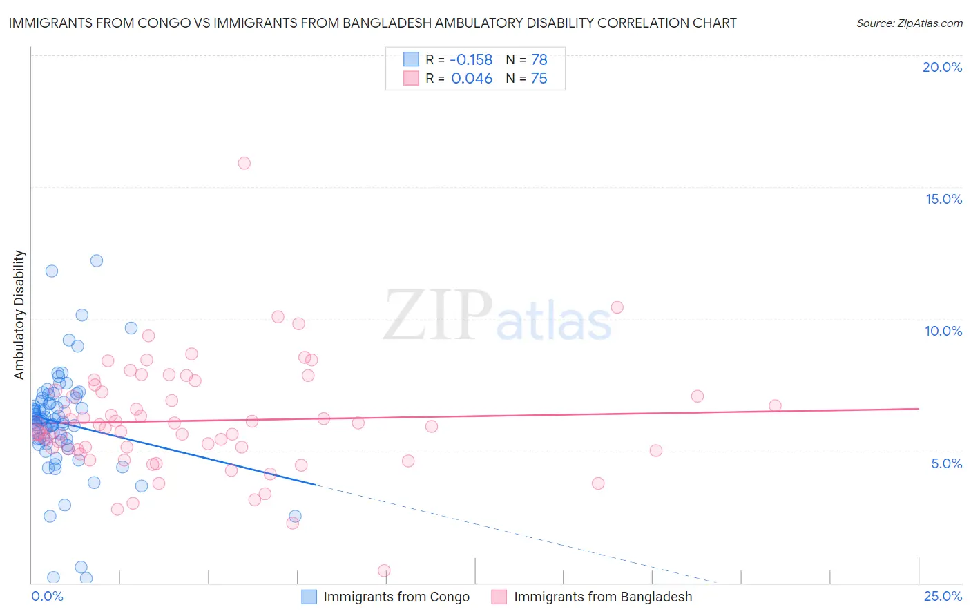 Immigrants from Congo vs Immigrants from Bangladesh Ambulatory Disability