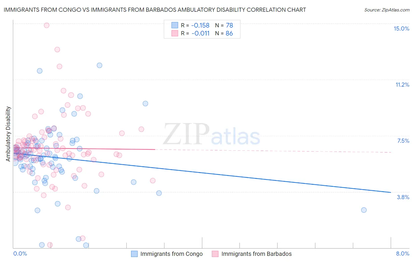 Immigrants from Congo vs Immigrants from Barbados Ambulatory Disability