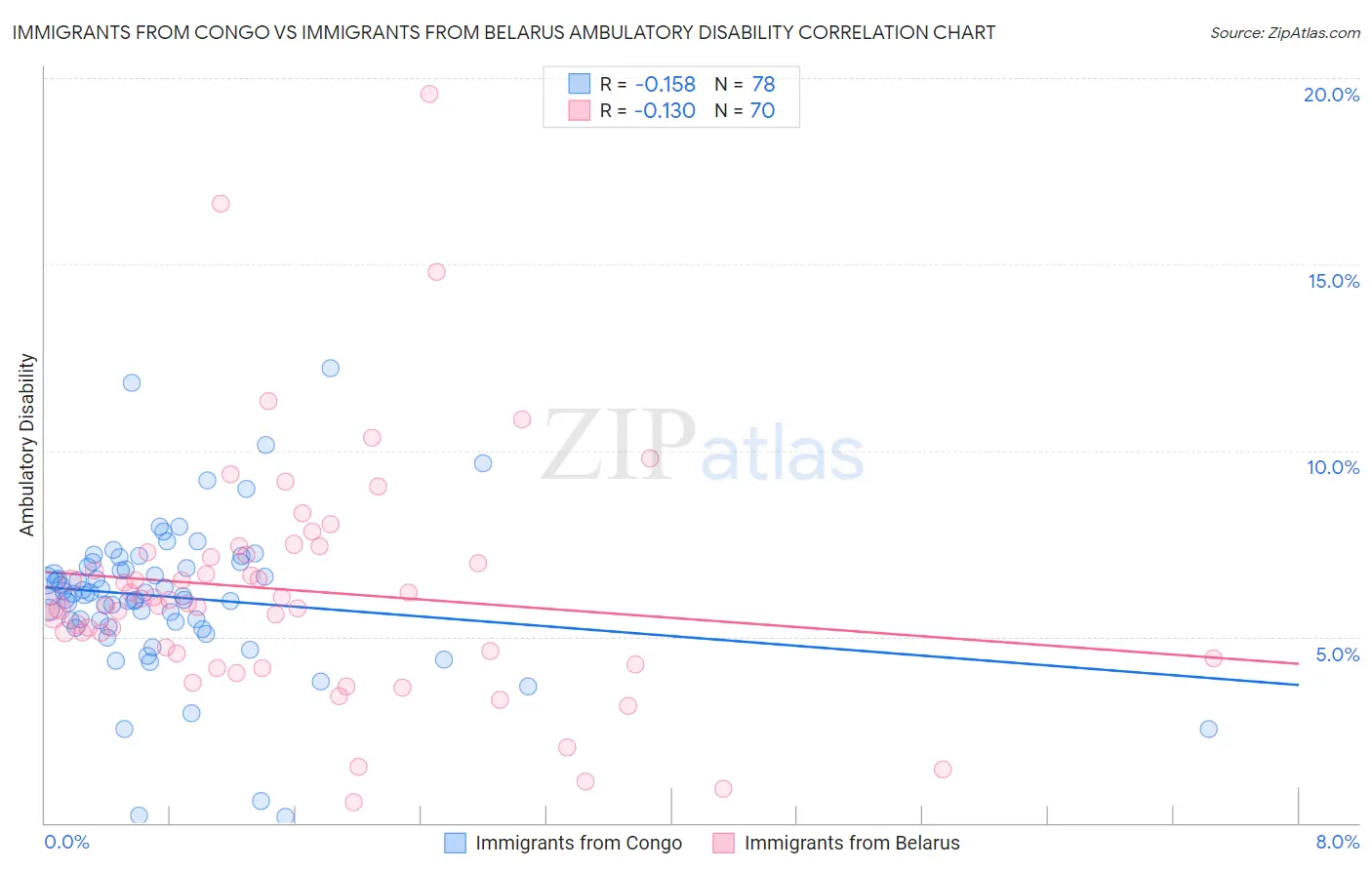 Immigrants from Congo vs Immigrants from Belarus Ambulatory Disability