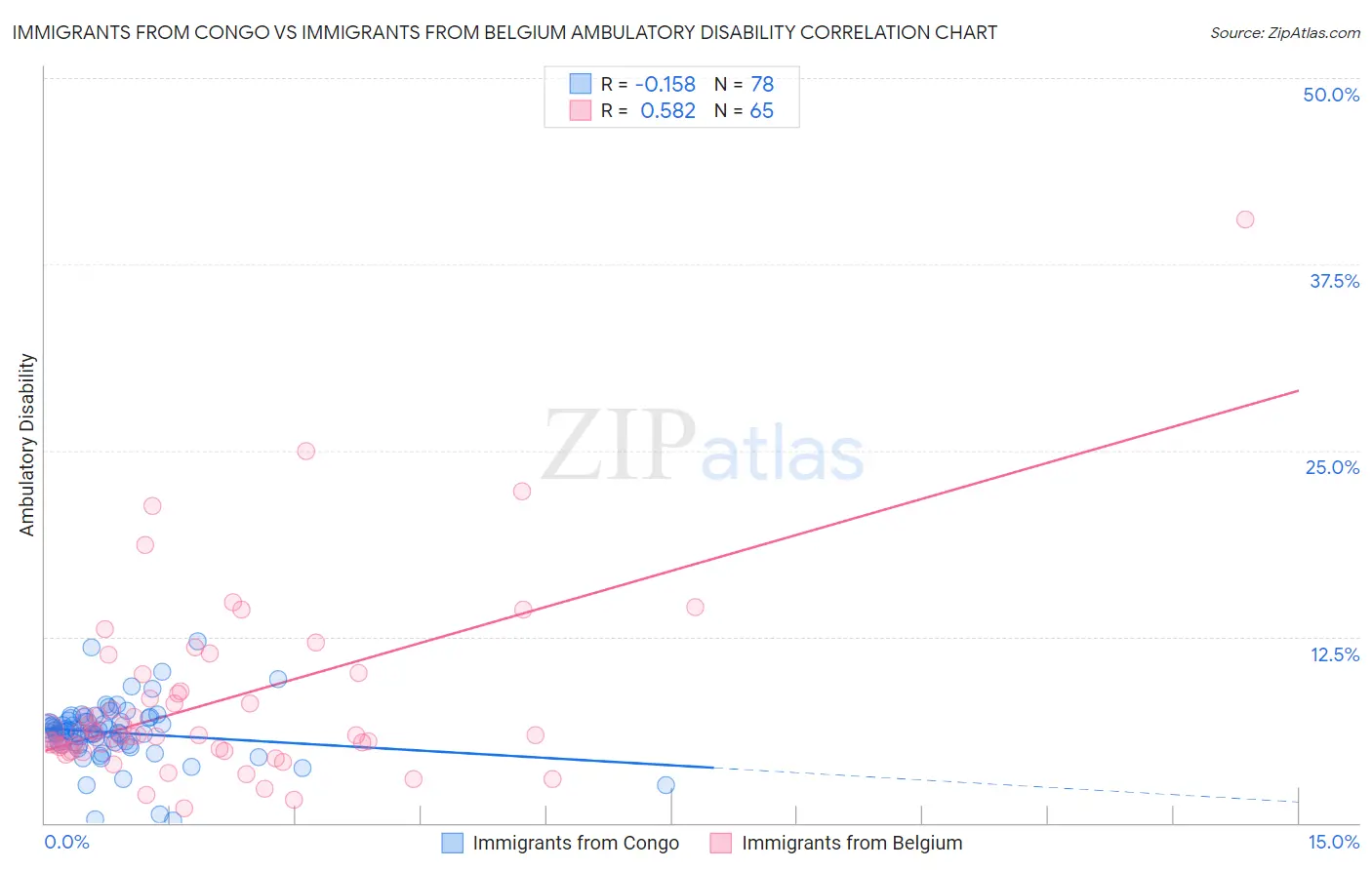 Immigrants from Congo vs Immigrants from Belgium Ambulatory Disability