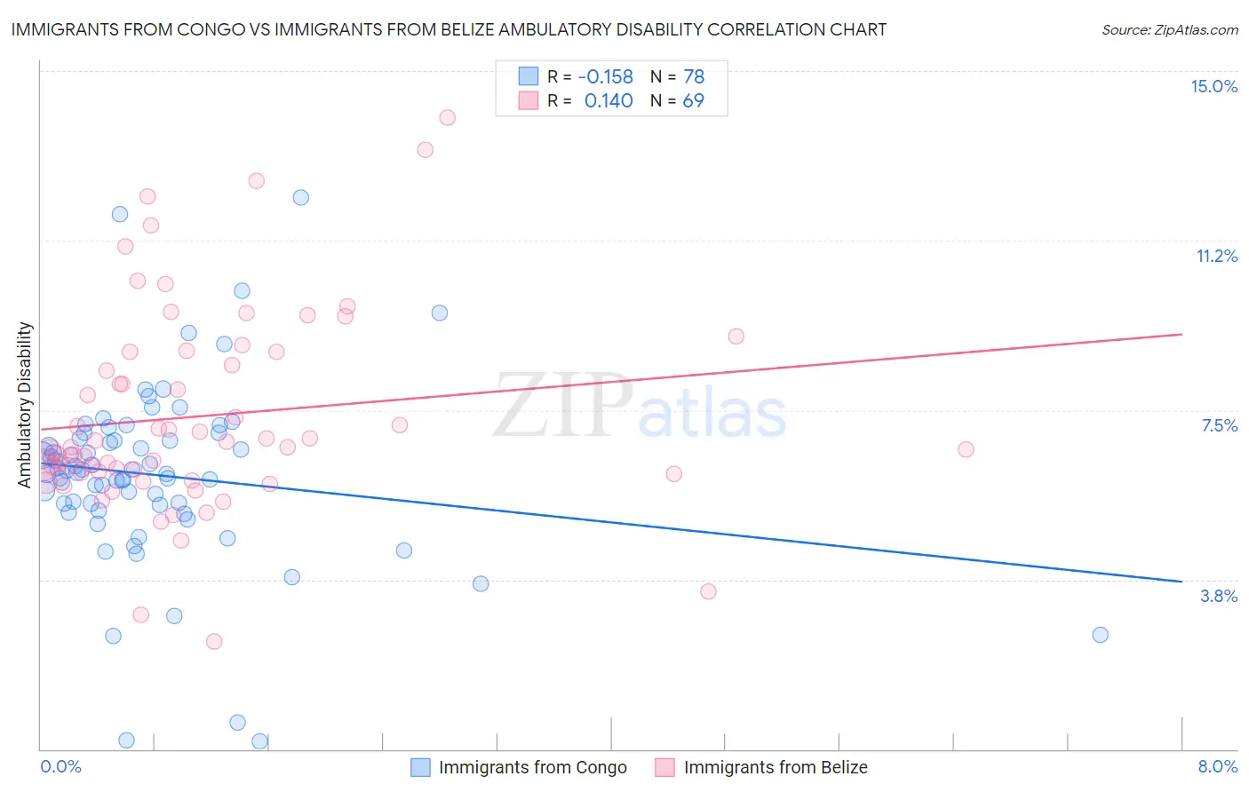 Immigrants from Congo vs Immigrants from Belize Ambulatory Disability