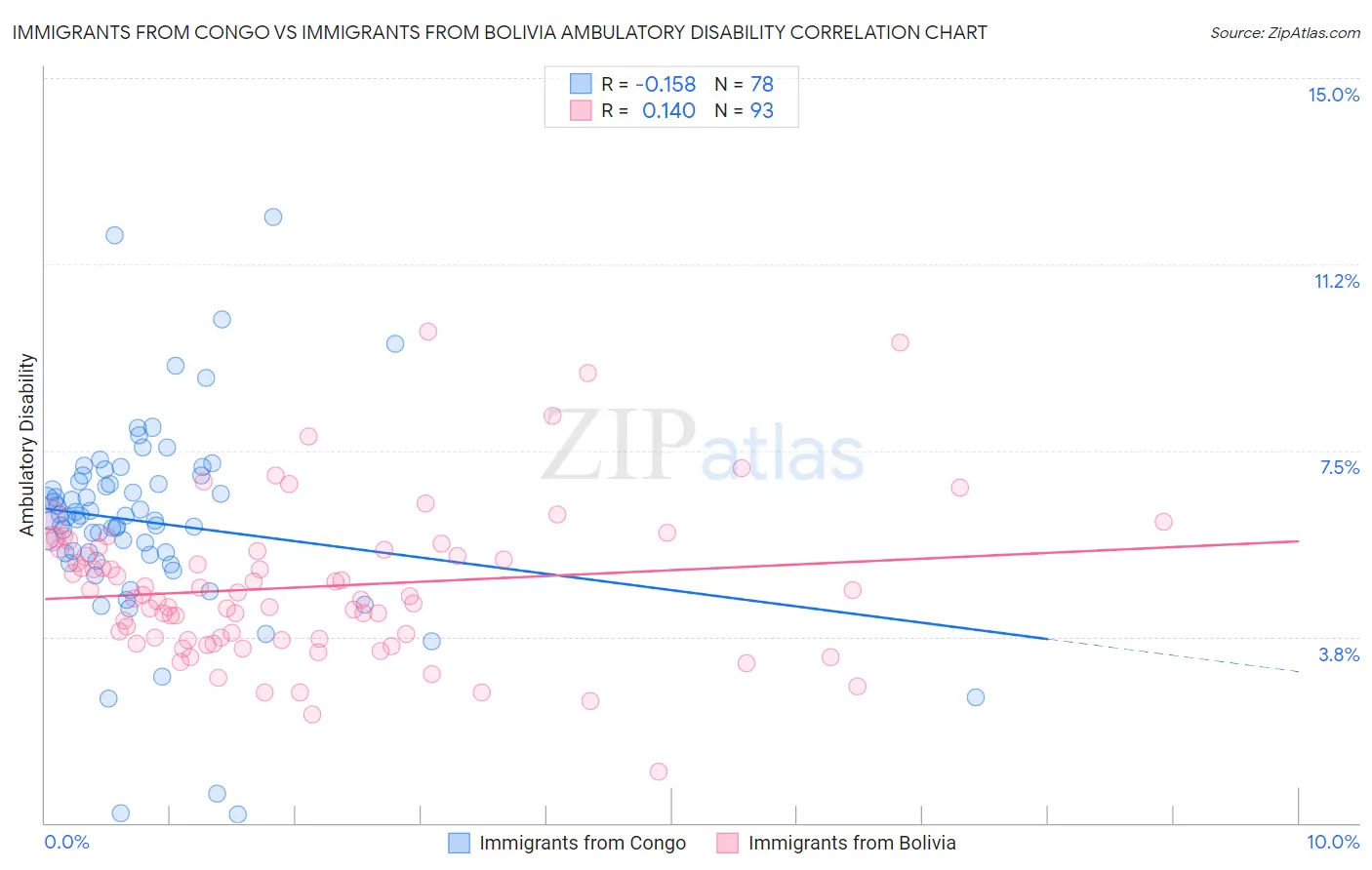 Immigrants from Congo vs Immigrants from Bolivia Ambulatory Disability