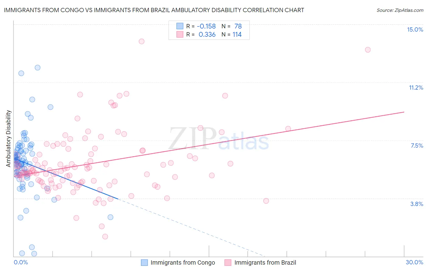 Immigrants from Congo vs Immigrants from Brazil Ambulatory Disability