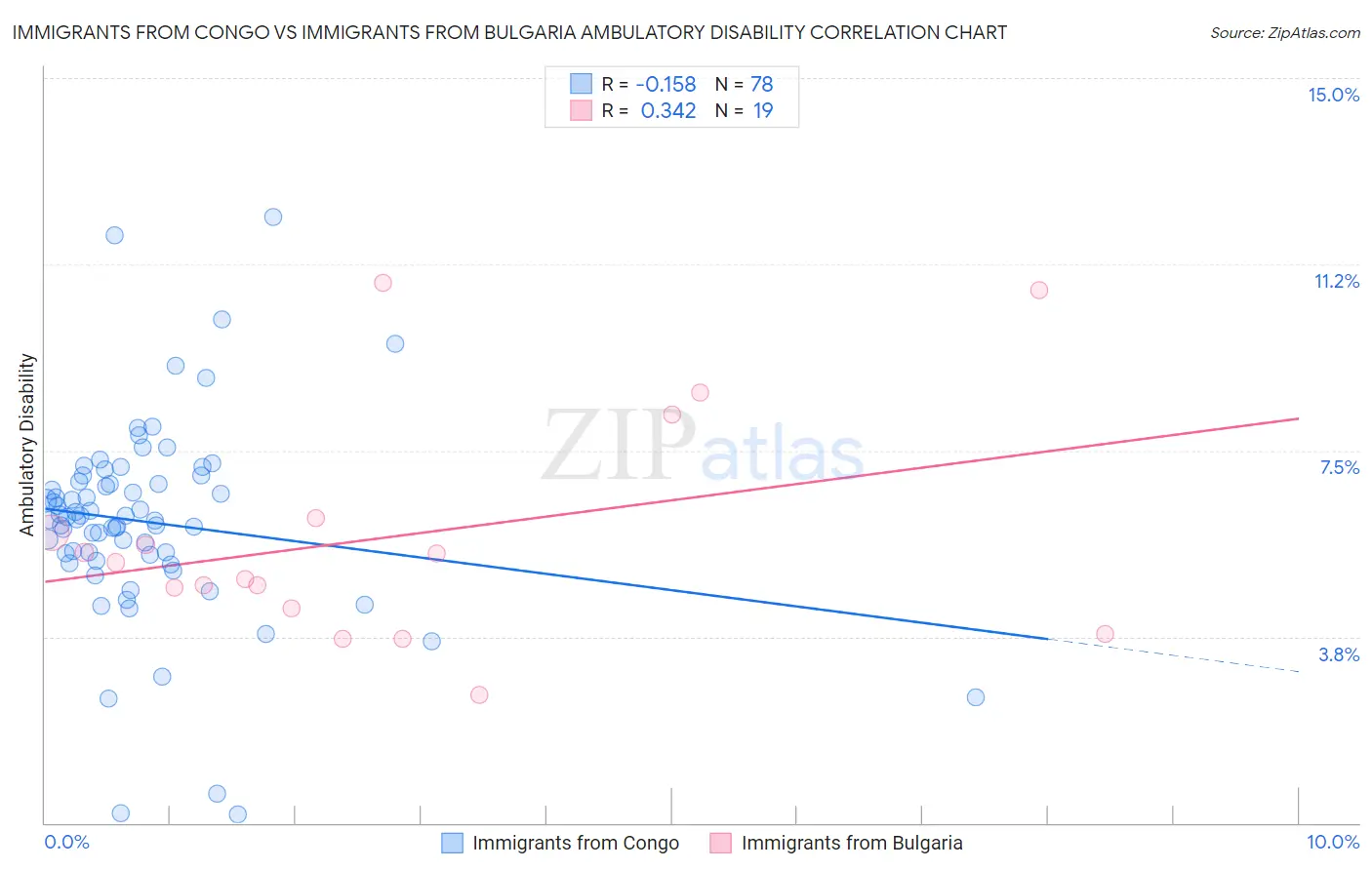 Immigrants from Congo vs Immigrants from Bulgaria Ambulatory Disability