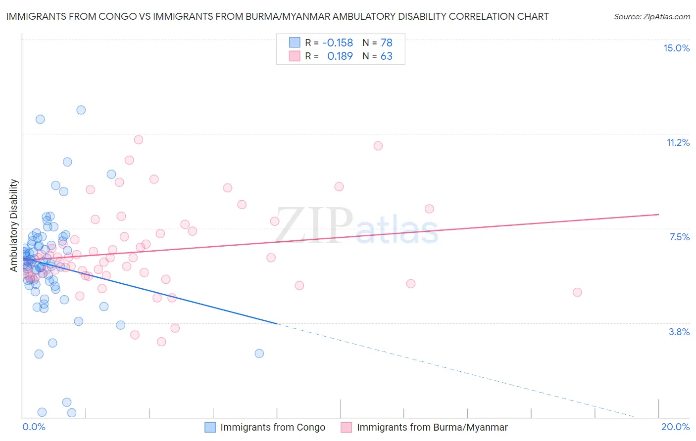 Immigrants from Congo vs Immigrants from Burma/Myanmar Ambulatory Disability