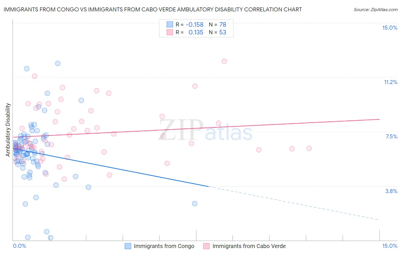 Immigrants from Congo vs Immigrants from Cabo Verde Ambulatory Disability