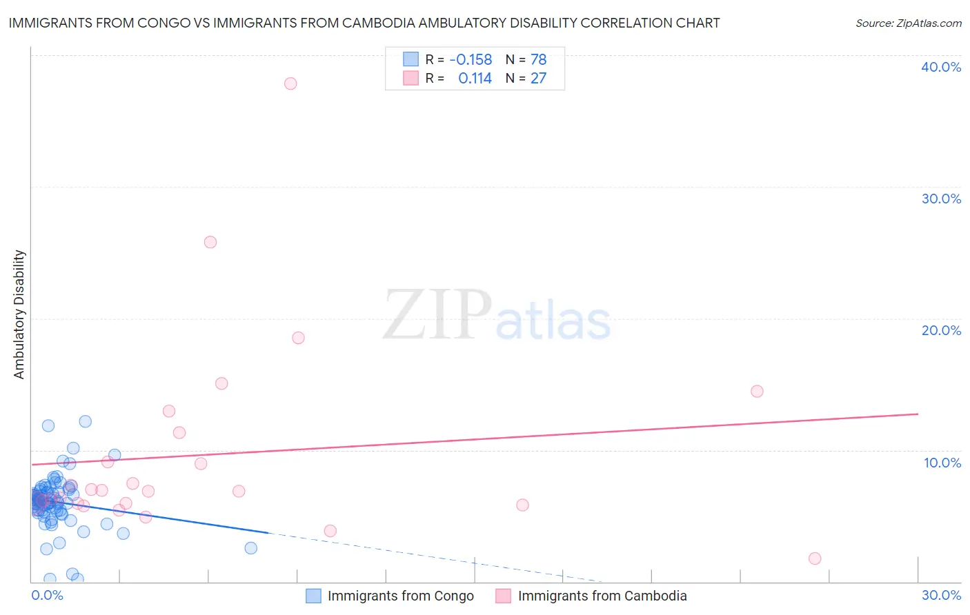 Immigrants from Congo vs Immigrants from Cambodia Ambulatory Disability