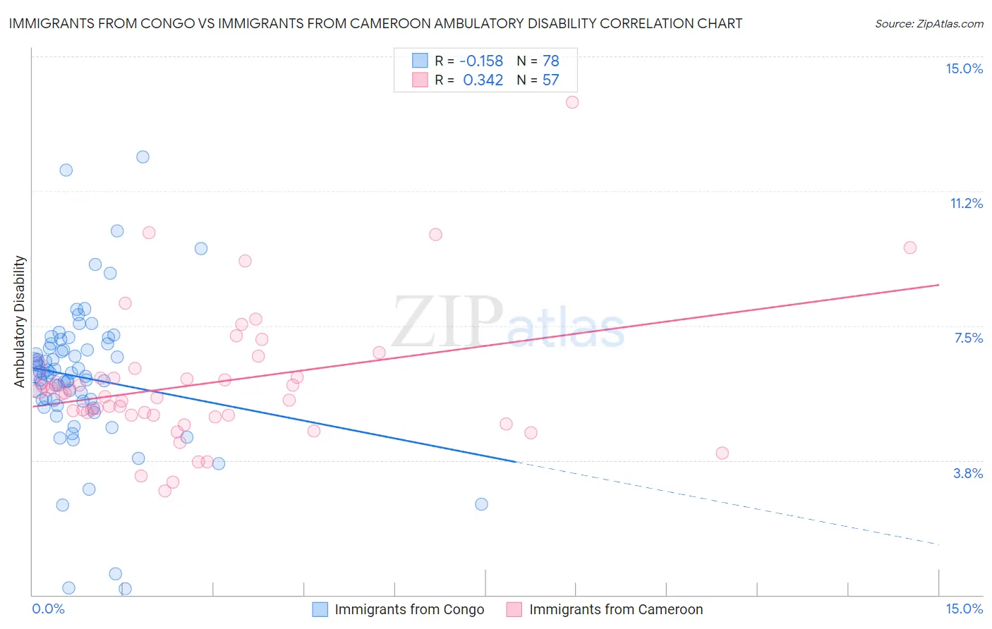 Immigrants from Congo vs Immigrants from Cameroon Ambulatory Disability