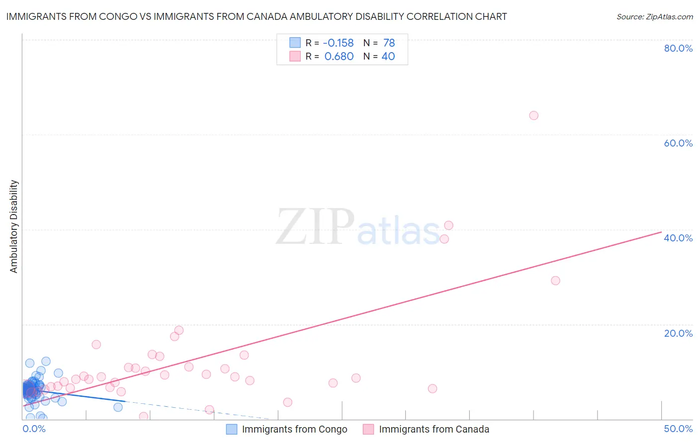 Immigrants from Congo vs Immigrants from Canada Ambulatory Disability