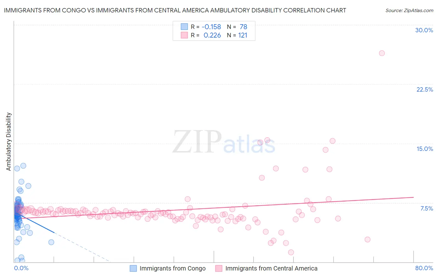 Immigrants from Congo vs Immigrants from Central America Ambulatory Disability