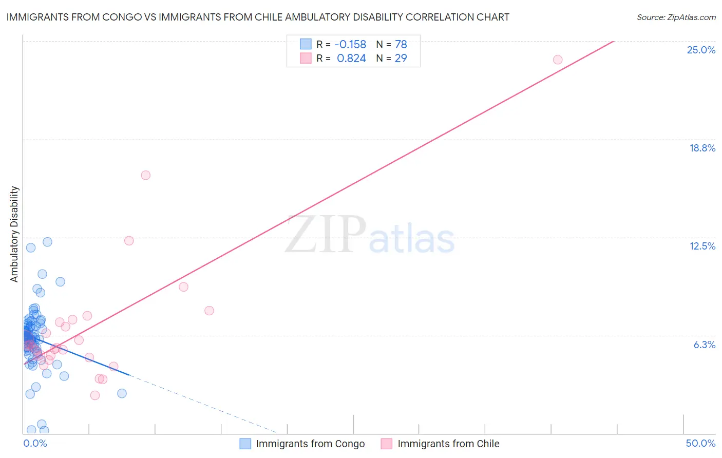 Immigrants from Congo vs Immigrants from Chile Ambulatory Disability