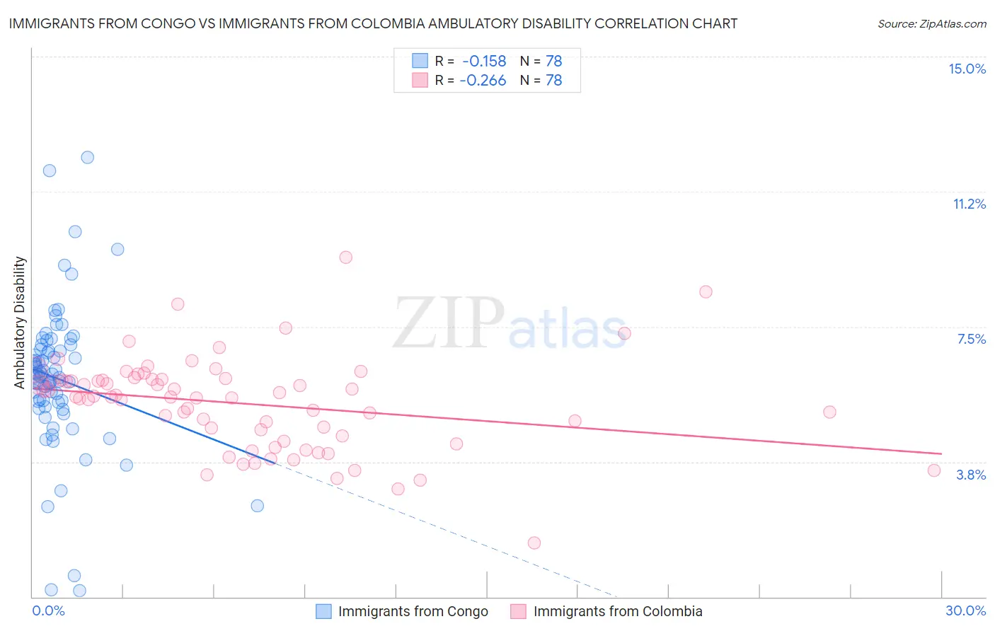 Immigrants from Congo vs Immigrants from Colombia Ambulatory Disability