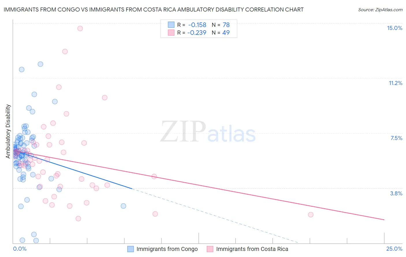 Immigrants from Congo vs Immigrants from Costa Rica Ambulatory Disability
